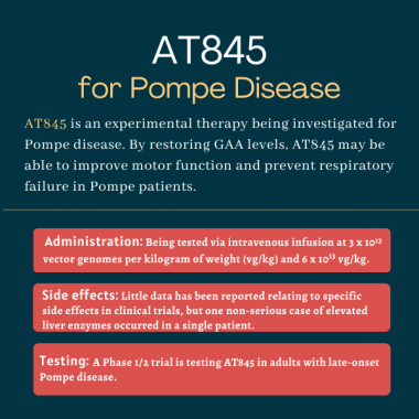 AT845 for Pompe | Pompe Disease News | infographic outlining administration, testing, and side effects for AT845