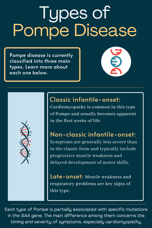 types of Pompe | Pompe Disease News | infographic depicting the types of Pompe, include classic infantile-onsite, non-classic infantile-onset, and late-onset Pompe