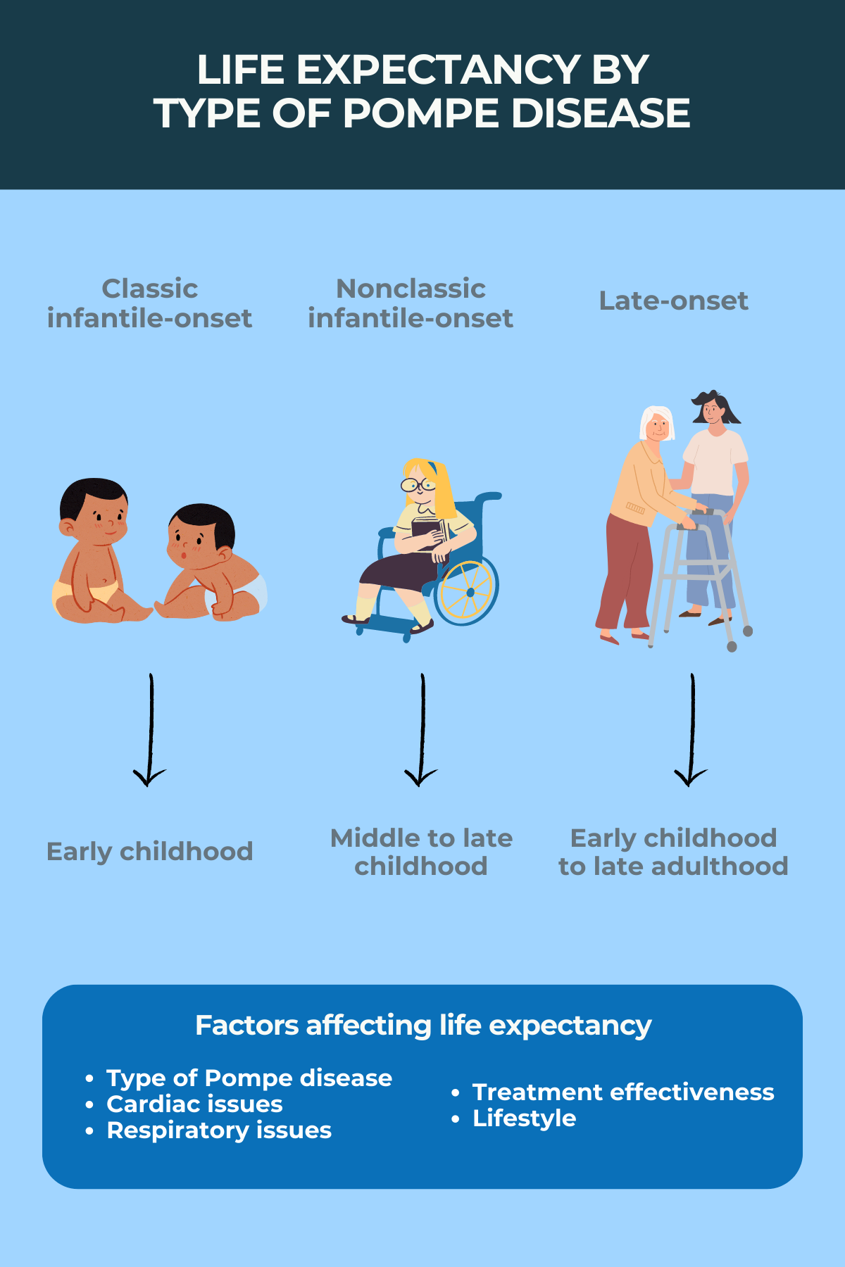 Infographic depicting factors affecting life expectancy in Pompe