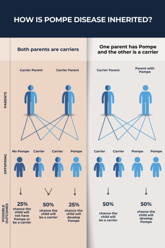 Infographic showing how Pompe disease is inherited